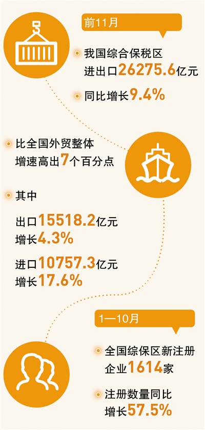 綜合保稅區(qū)，助力外貿(mào)穩(wěn)